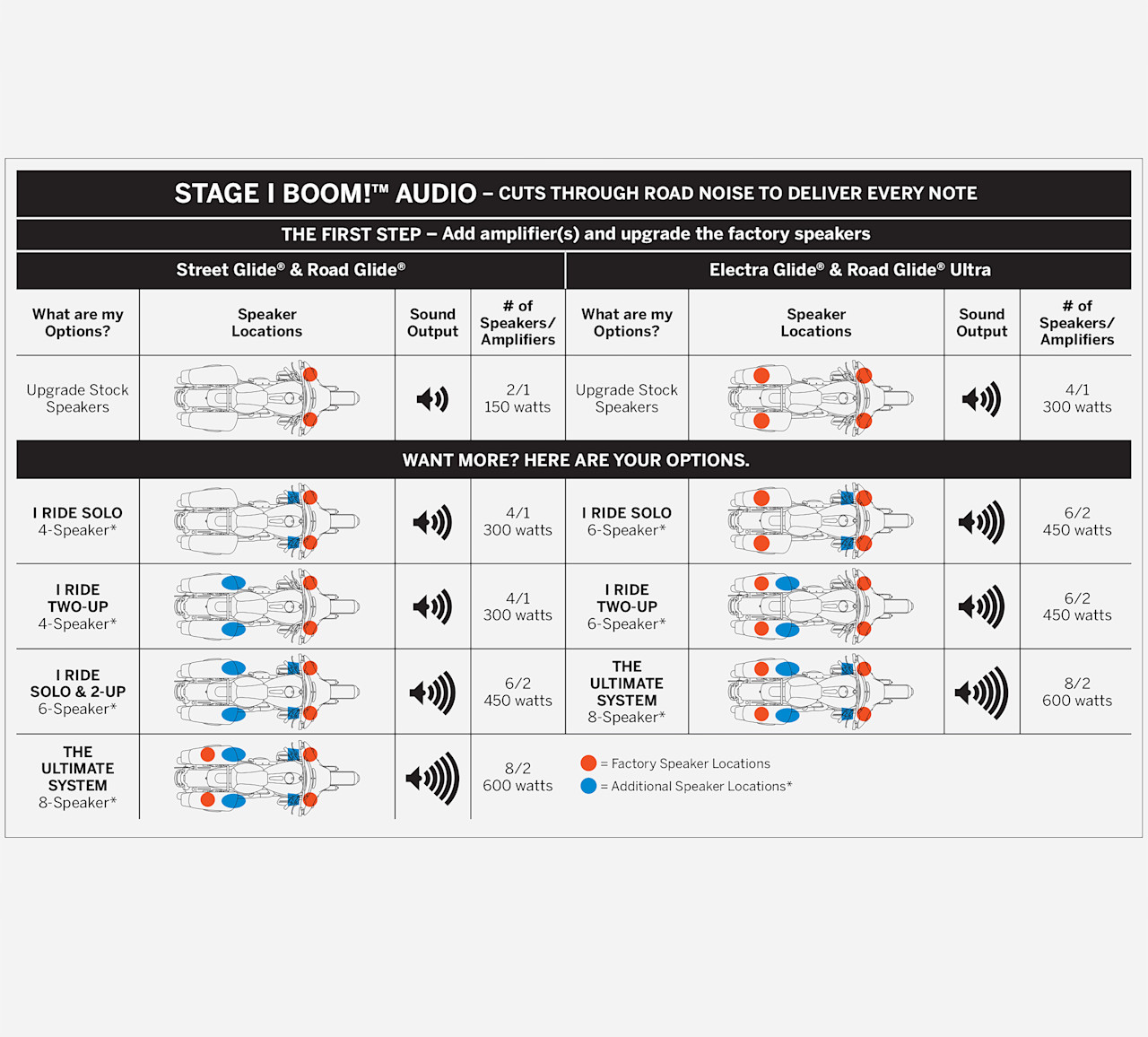 Harley-Davidson Accessories 4-Speaker Ultra Boom! Audio Stage I Bagger Kit