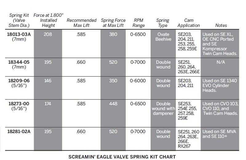 Harley-Davidson Accessories These Screamin' Eagle Valve Spring Kits have been designed to provide the engine builder with a choice for the various engine combinations that can be built with Screamin' Eagle performance parts. Refer to the chart to choose a Spring Kit that best suits your application.