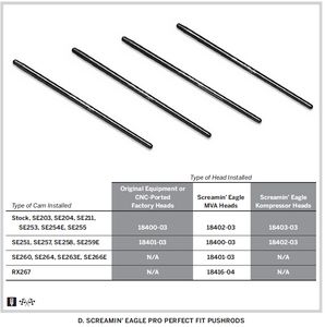 Harley-Davidson Accessories These one-piece tapered pushrods are stiffer than conventional pushrods and are lighter than adjustable pushrods. They are perfectly sized for the engine builder who knows what head and cam combination are being used. Four sizes to fit the most popular head and cam combinations. Sold in sets of 4.