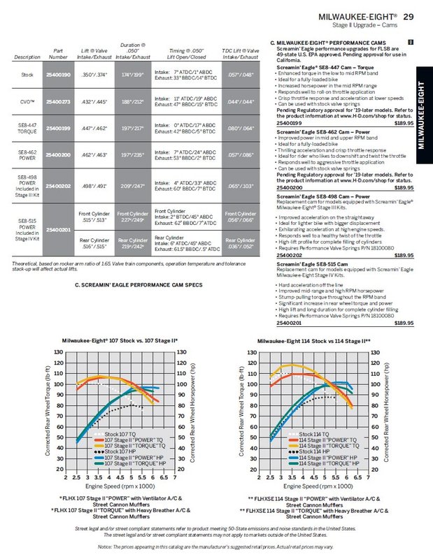 Harley-Davidson Accessories Enhanced torque in the low to mid RPM band. Ideal for a fully-loaded bike. Increased horsepower in the mid RPM range. Responds well to roll-on throttle application. Crisp throttle response and acceleration at lower speeds. Can be used with stock valve springs.