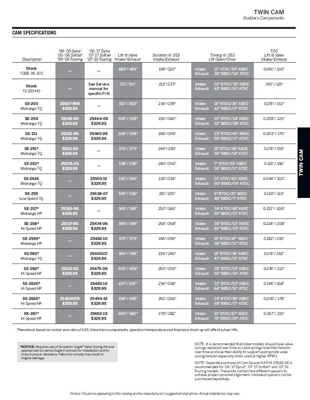 Harley-Davidson Accessories Kits include front and rear cams. A splined rear cam is included for exceptional load handling capability. Gaskets and bearings not included. Dealer installation is recommended, and special tools are required for proper installation.