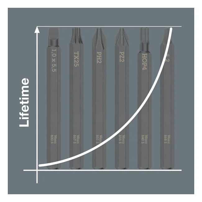 Wera Philips bit for Impact screwdriver PH2