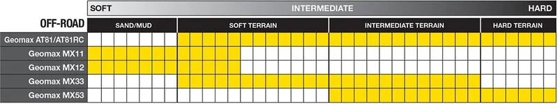 DUNLOP TIRE GEOMAX AT81 FRONT 90/90 - 21 54M TT